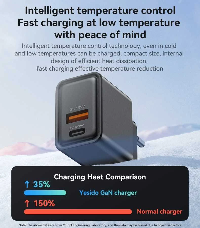 Buit.krov.Yesido YC64 GaN 30W 1X USB 1XUSB-C