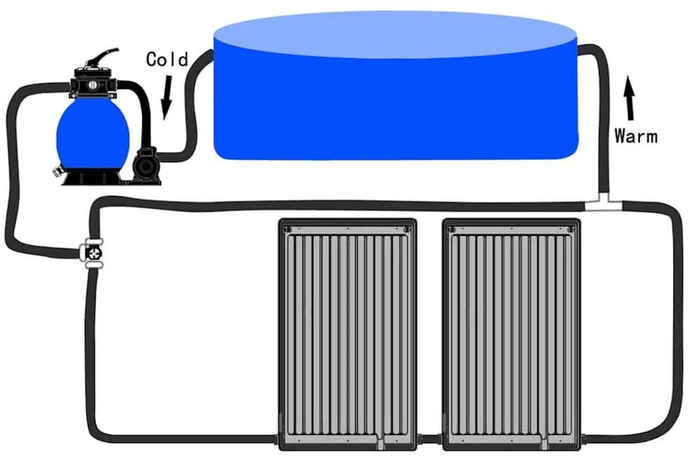 Saulės energiją naudojančios baseino šildymo plokštės, 2vnt.