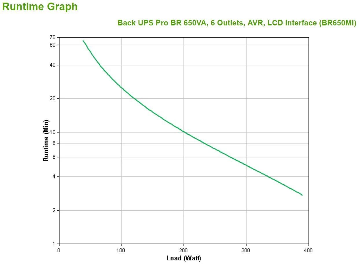 APC BACK UPS PRO BR 650VA, 6 OUTLETS, AVR, LCD SĄSAJA