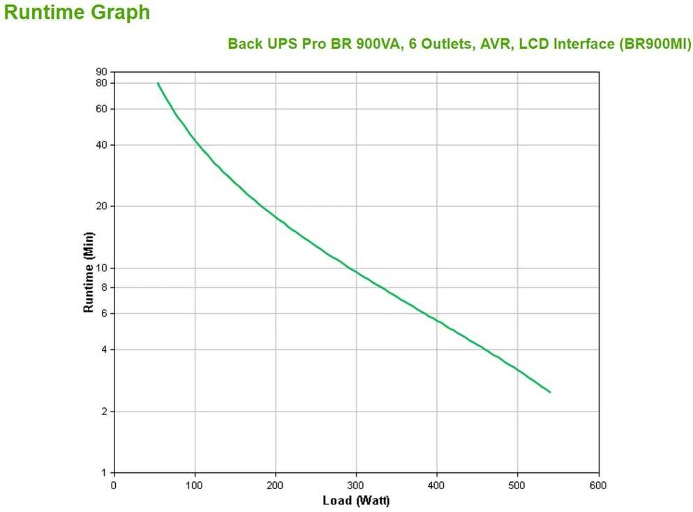 APC Back-UPS PRO BR900MI – 6x C13 išvestis, USB, 900VA