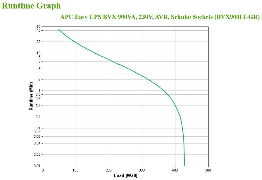 APC EASY UPS 900VA, 230V, AVR, SCHUKO SOCKETS