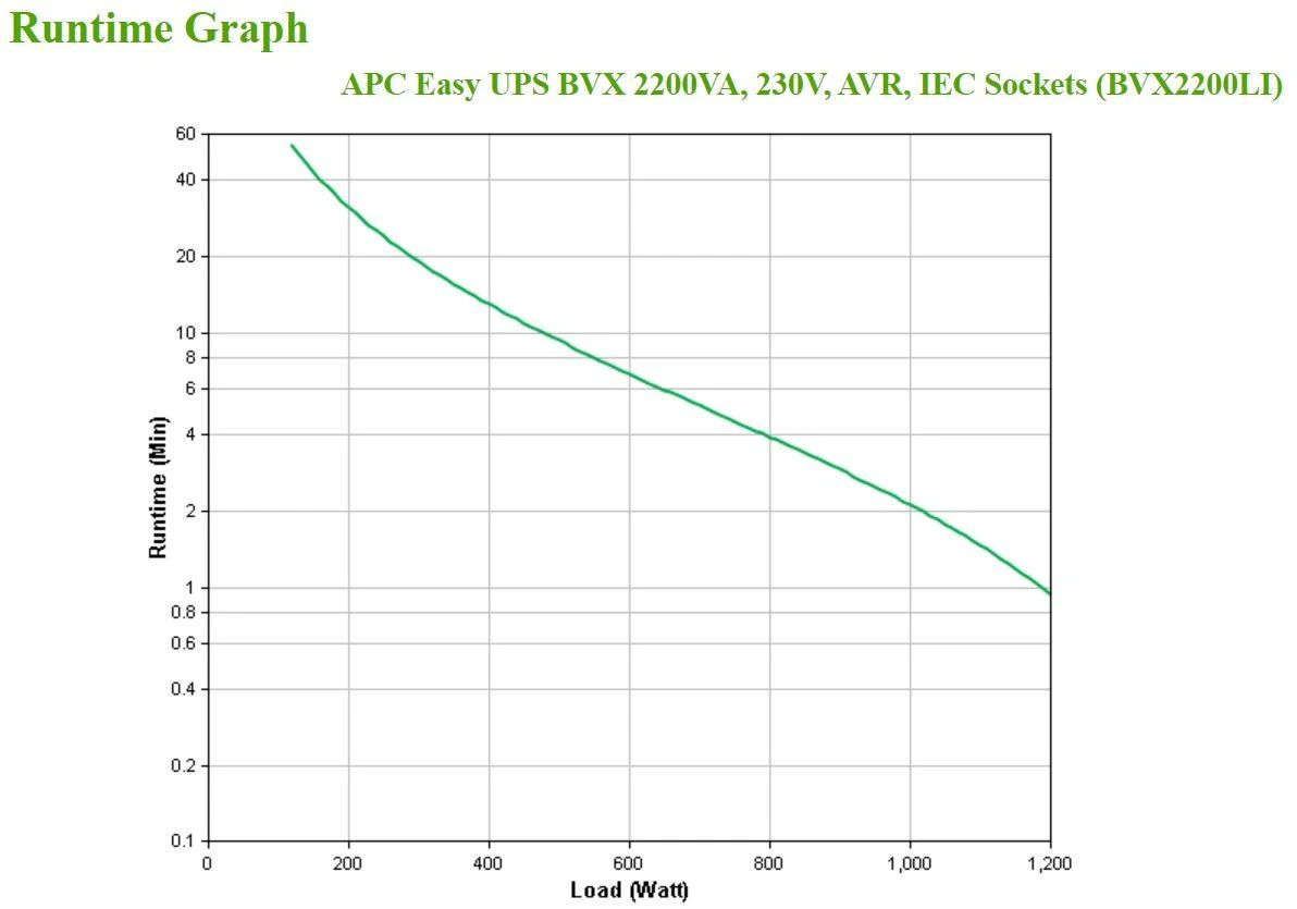 APC EASY UPS 2200VA, 230V, AVR, IEC SOCETS