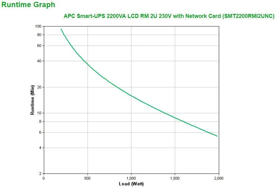 APC Smart-UPS 2200VA veikimo laiko grafikas