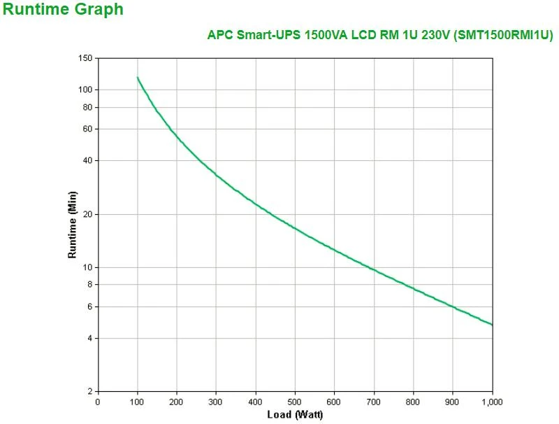 UPS APC Smart-UPS 1500 (SMT1500RMI1U)