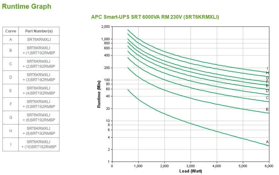 APC Smart-UPS On-Line nepertraukiamo maitinimo resursai (UPS) Dviguba konversija (prisijungus) 6000 VA 6000 W 10 AC išvestis(ys / čių)