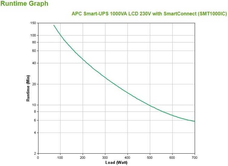 APC Smart-UPS SMT1000IC – 8x C13, USB, SmartConnect, 1000 VA