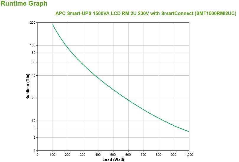 APC Smart-UPS 1500VA LCD RM 2U 230V su SmartConnect
