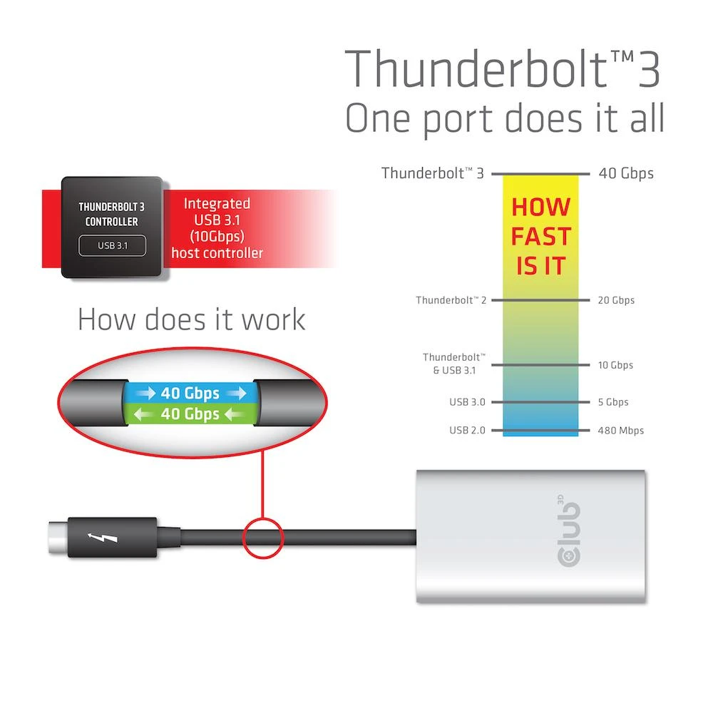 Club 3D Thunderbolt 3 į HDMI 2.0 2x monitorius 4K60Hz – 27mm