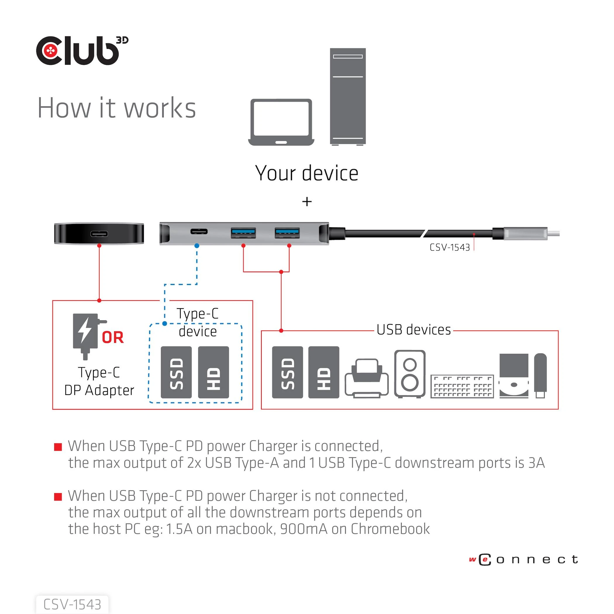 Club 3D USB Gen2 Type-C PD įkrovimo šakotuvas su 2x Type-C 10G prievadais ir 2x USB Type-A 10G