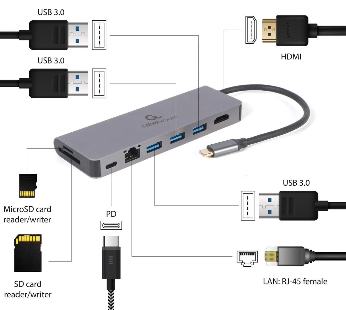 GEMBIRD A-CM-COMBO5-05 kelių prievadų adapteris C tipo USB 5in1 šakotuvas + HDMI + PD + kortelių skaitytuvas + LAN