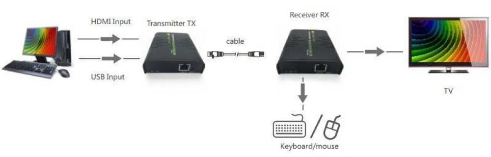 Techly IDATA HDMI-KVM2 KVM ilgintuvas Siųstuvas ir imtuvas