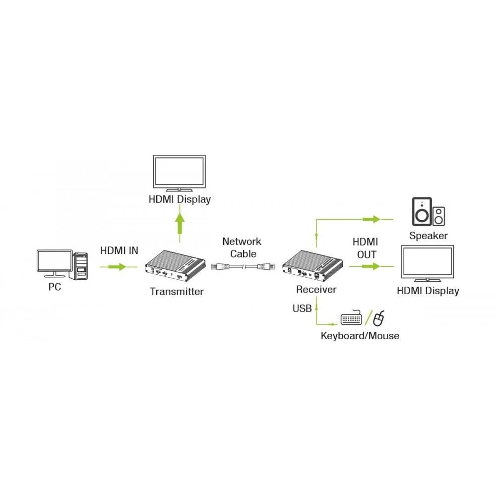 HDMI KVM ilgintuvo veikimo principo schema