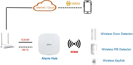 SIGNALIZACIJOS RINKINYS ART-ARC3000H-03-FW2(868) DAHUA
