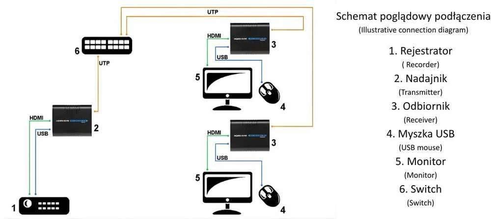 Carruzzo Extender HDMI/RJ45/USB Lenkeng HDMI+USB-EX-100
