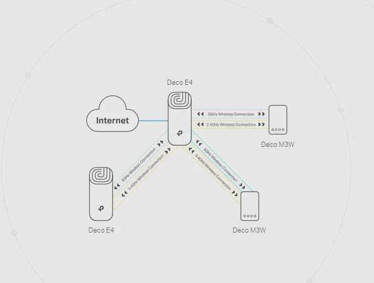 TP-Link AC1200 viso namo tinklo „Wi-Fi“ sistema, 3 vnt. pakuotė