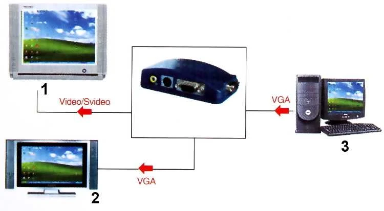 Delta VGA-VIDEO KONVERTERIS AX-2560