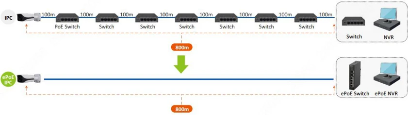 Dahua ePoE šakotuvas 100Mbps 8portu+1G uplink + 1SFP, ePoE iki 800m, Hi-PoE