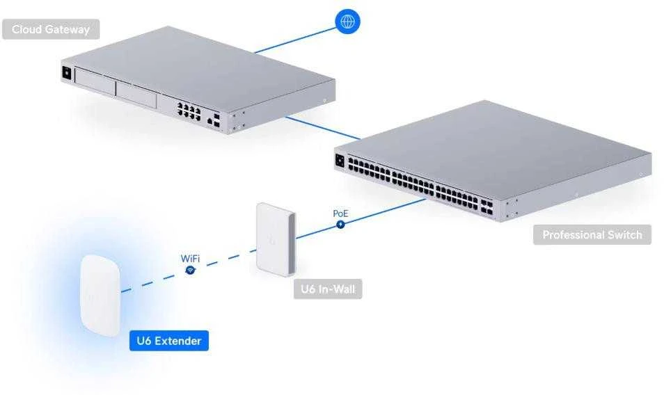 Modemas UBIQUITI U6 Extender WiFi 6 Dual Band 5.3+ Gbps MU-MIMO 4x4