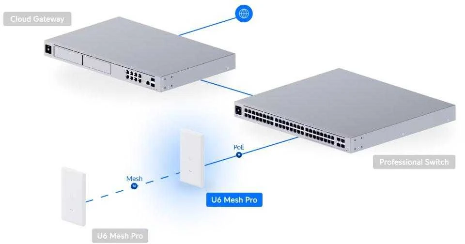 Maršrutizatorius Ubiquiti prieigos taškas | U6-Mesh-Pro | 2,4 GHz, 5 GHz | 10/100/1000 Mbit/s | Ethernet LAN (RJ-45) jungtys 2 | MU-MiMO Taip | PoE į | Antenos tipas Integruota daugiakryptė super antena