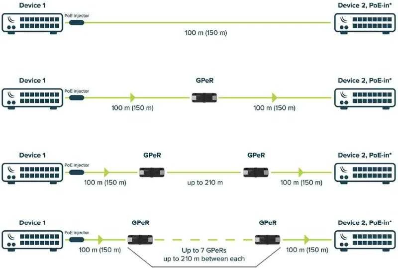 MIKROTIK GPER Mikrotik GPeR Gigabit pasyvus Ethernet kartotuvas iki 210 m