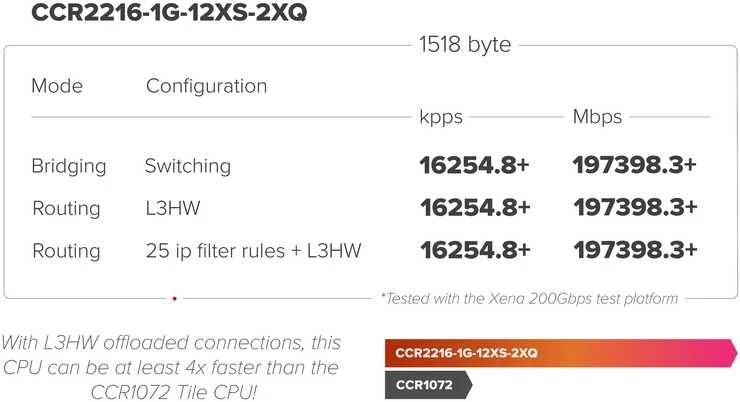 MikroTik | Ethernet Maršrutizatorius | CCR2216-1G-12XS-2XQ | 10/100/1000 Mbit/s | Mesh Support No | MU-MiMO No | No mobile broadband