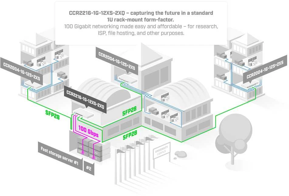MikroTik | Ethernet Maršrutizatorius | CCR2216-1G-12XS-2XQ | 10/100/1000 Mbit/s | Mesh Support No | MU-MiMO No | No mobile broadband