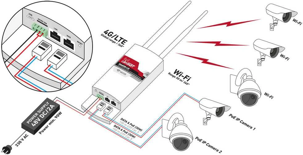Maršrutizatorius PRIEIGOS TAŠKAS LTE Cat. 4 GLOBALCAM4.5G-2POE 2.4 GHz, 150 Mbps CAMSAT