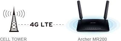 TP-LINK AC750 Wireless Dual Band 4G LTE Maršrutizatorius