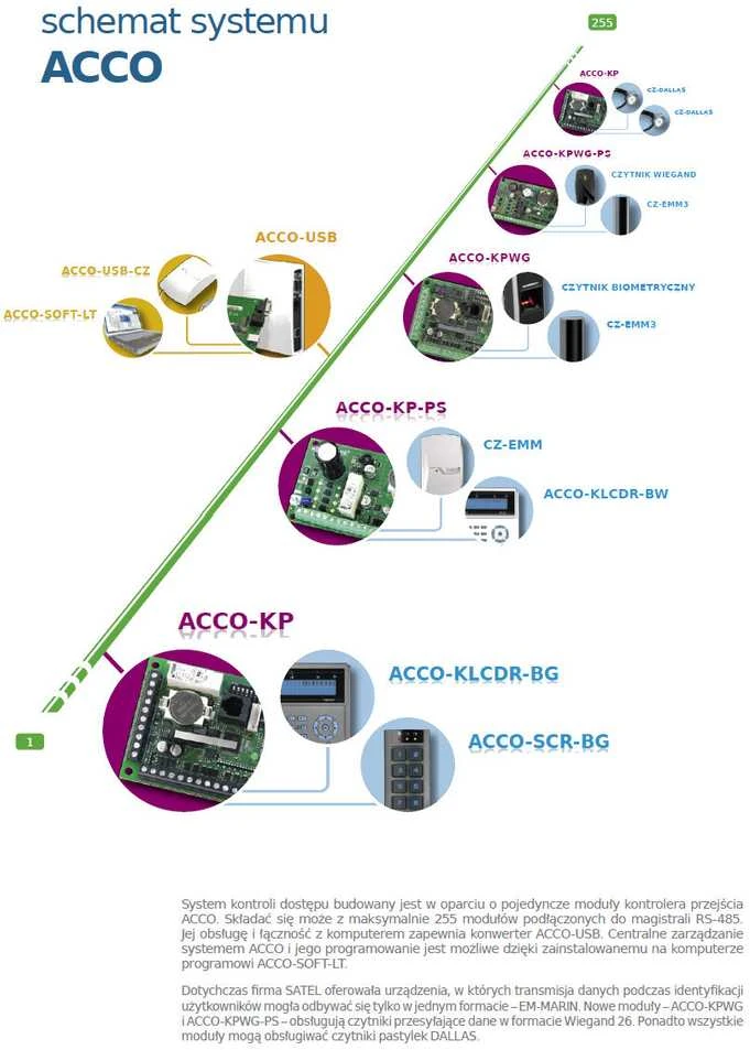 SAL RYŠIO SĄSAJA ACCO-USB RS-485 SATEL
