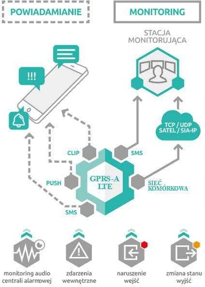 MONITORINGO MODULIS GPRS-A-LTE SATEL