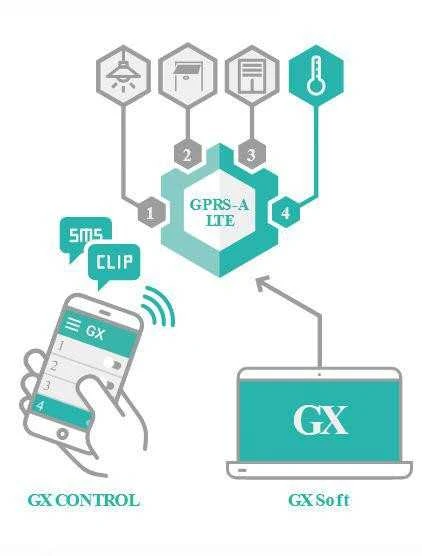 MONITORINGO MODULIS GPRS-A-LTE SATEL