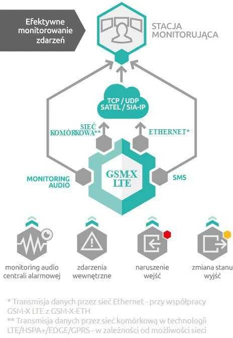 GSM RYŠIO MODULIS GSM-X-LTE SATEL