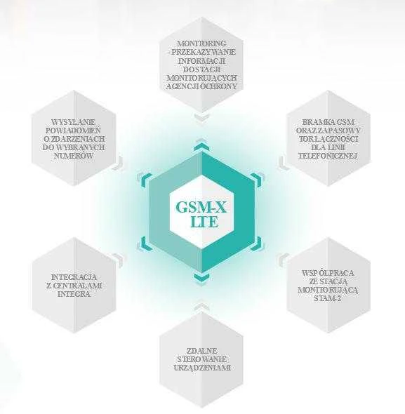 GSM RYŠIO MODULIS GSM-X-LTE SATEL