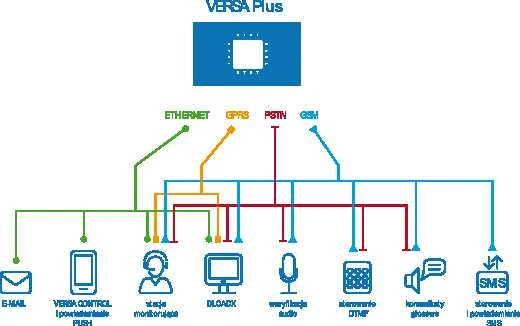 Satel Palydovinio valdymo pulto pagrindinė plokštė su ryšio moduliu ir sirena (VERSA Plus)