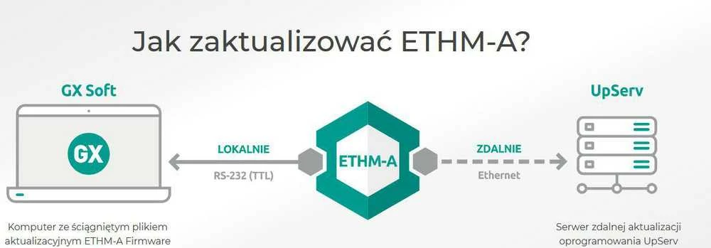 UNIVERSALUS STEBĖJIMO MODULIS ETHM-A SATEL