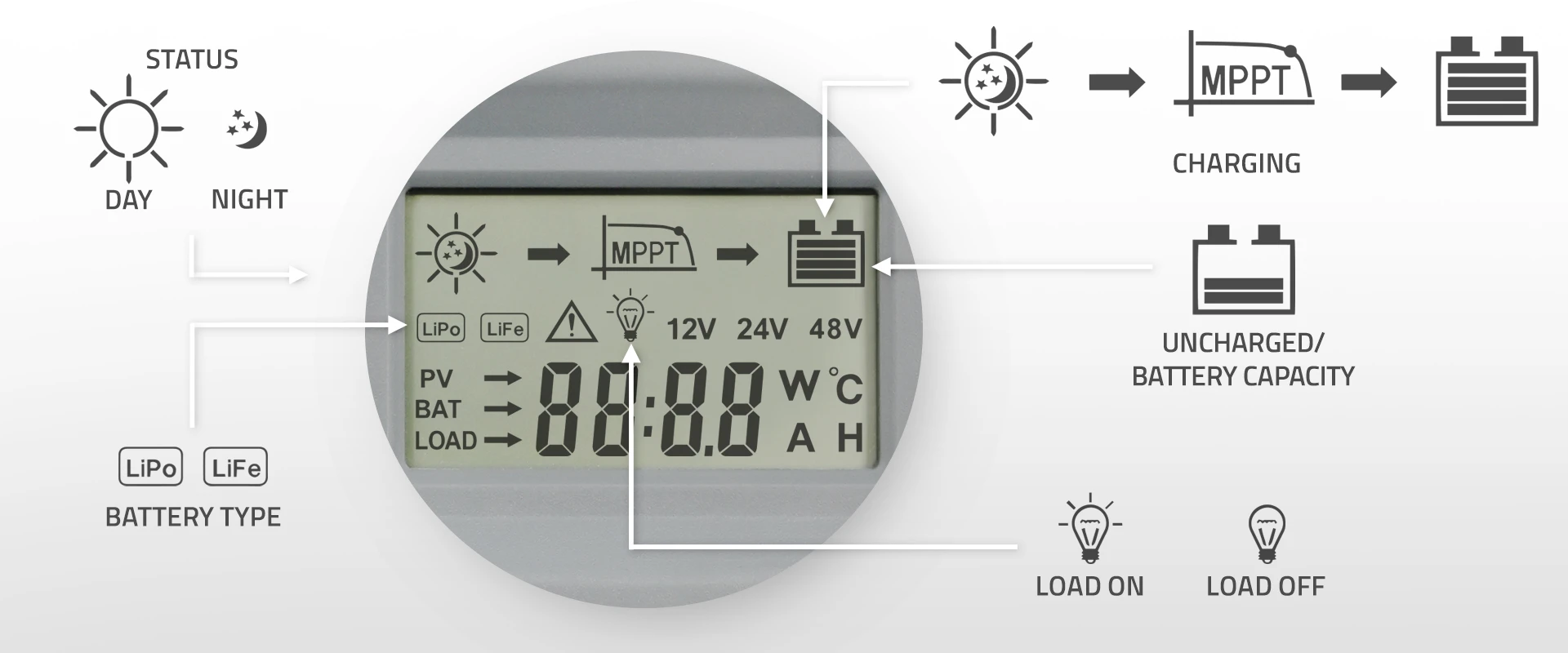 Qoltec Solarny regulator ładowania MPPT su czujnikiem temperatury 10A |12V / 24V | LCD | 2 x USB | GEL | LiFePO4 aprašymas - Prekės nuotrauka