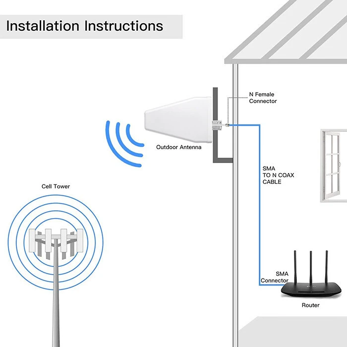 QOLTEC 57032 Antenna 5G LTE DUAL 14 dBi Outdoor