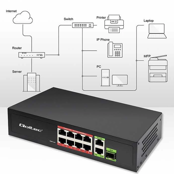 Šakotuvas Qoltec 52297 GREITO Ethernet PoE KOMUTATORIUS 8x RJ45 PoE 2x RJ45 Uplink 1x SFP | 120W | 1000 Mb