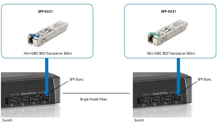 Šakotuvas Level One Carruzzo LevelOne SFP-9221 tinklo siųstuvų-imtuvų modulis Optinis pluoštas 1250 Mbit/ai