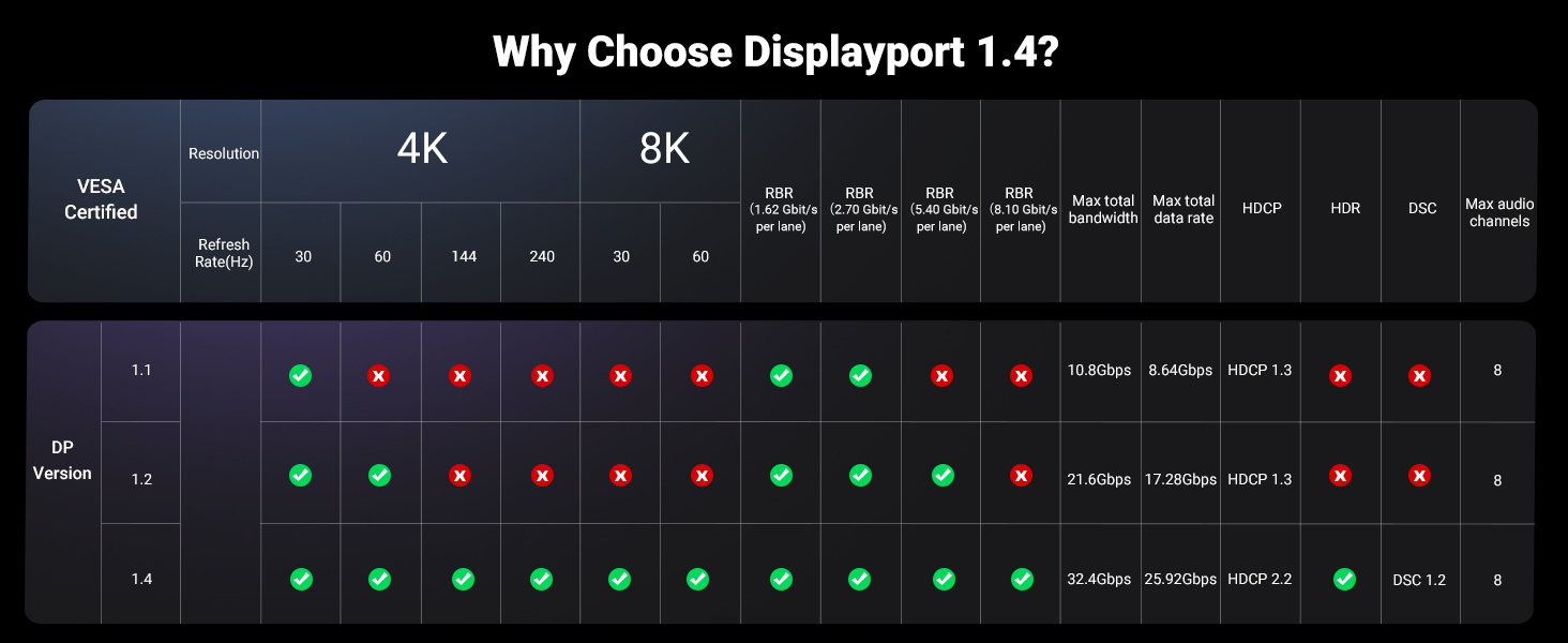 Kabelis USB C kištukas – DisplayPort kištukas 8K 60Hz 2m, juodas CM556 UGREEN aprašymas - Prekės nuotrauka