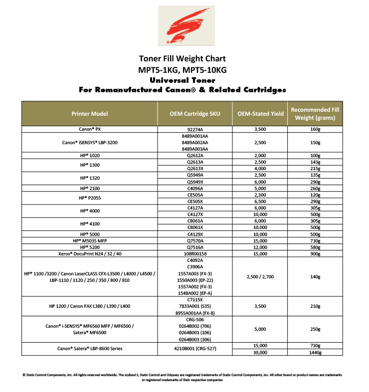 Static Control Tonerio miltukai HP Q2612A Q5949A/X Q7553A/X Q1338A CE505A/X Q5942A/X Juodi, 1kg. aprašymas - Prekės nuotrauka
