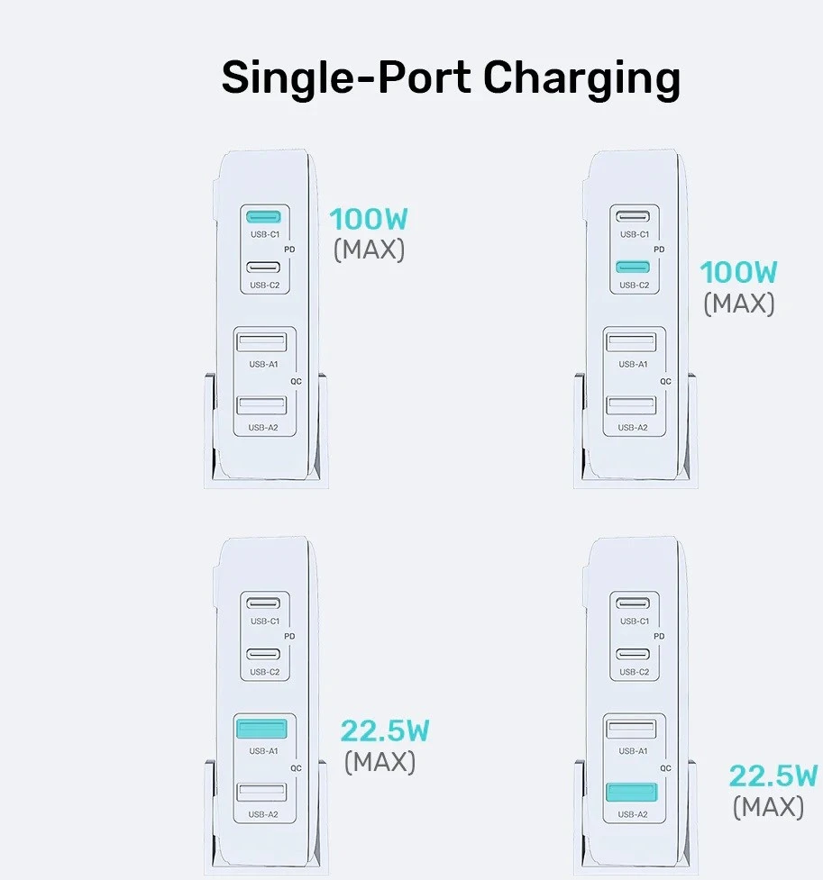 GaN tinklo įkroviklis - Unitek P1229AWH01-EU | 100 W 2x USB-C 2x USB-A
