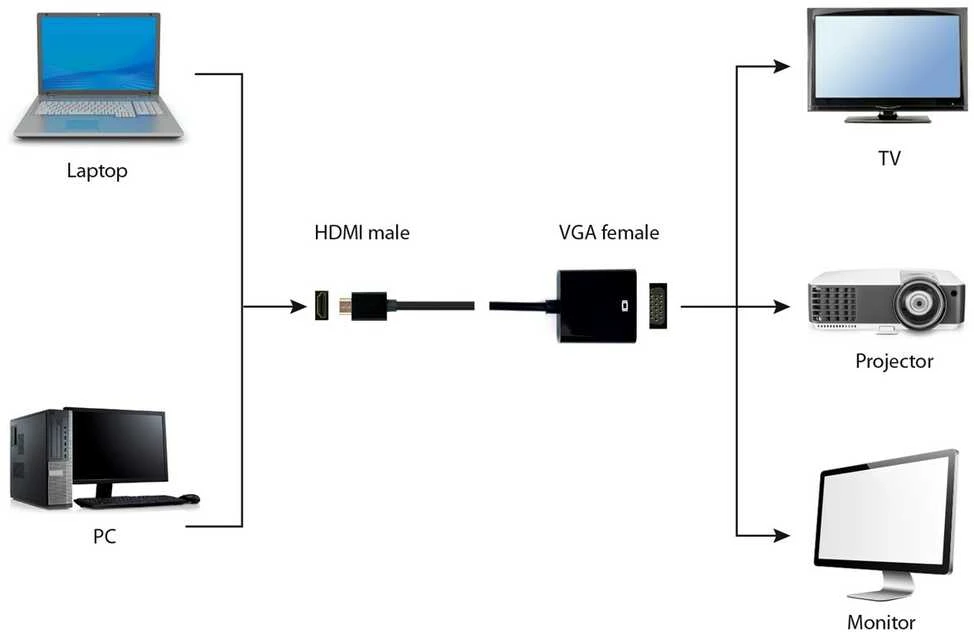 Gembird | Adapterio laidas, vienas prievadas | HDMI | VGA