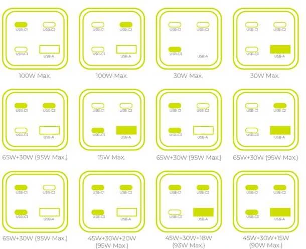 „Mobile Origin GaN“ 100 W kompaktiškas „MultiHub“ įkroviklis PW18 su 3 USB-C + USB-A jungtimis
