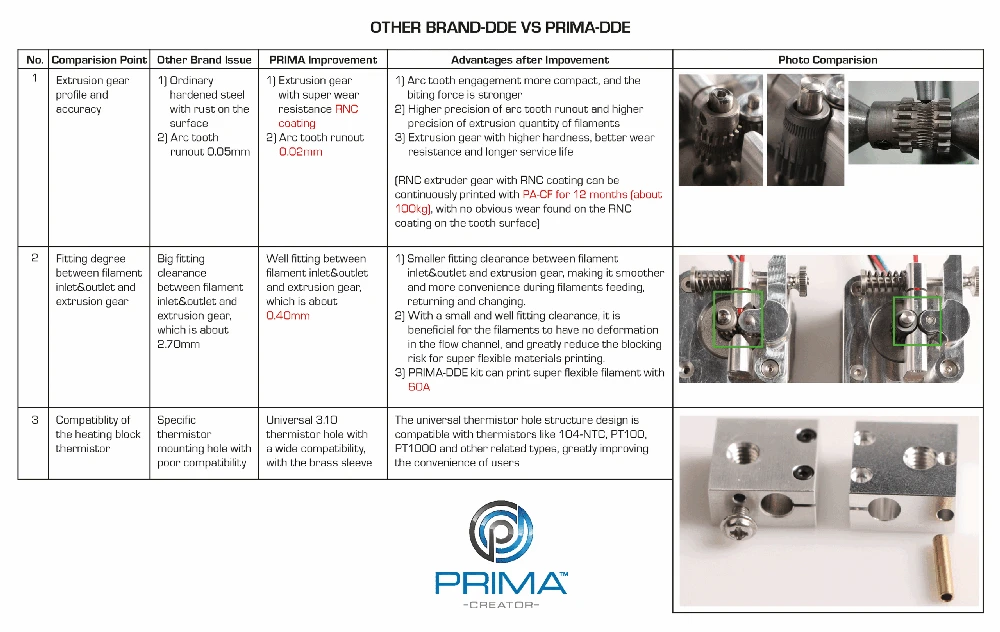 PrimaCreator tiesioginės pavaros ekstruderis, skirtas CR10/Ender 3 serijai