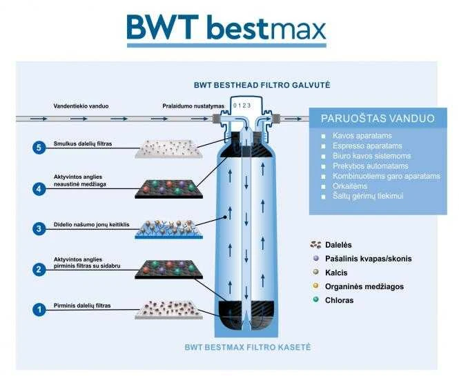 BWT bestmax PRO XL filtrai