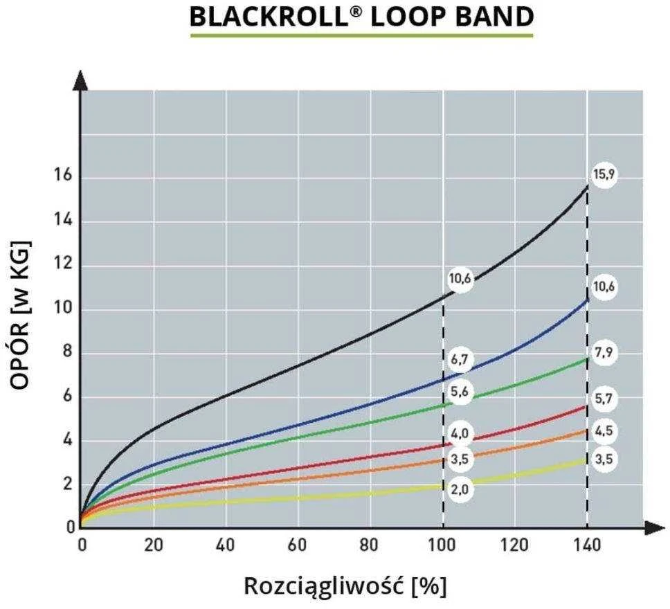 Pasipriešinimo guma BLACKROLL® LOOP BAND Mėlyna