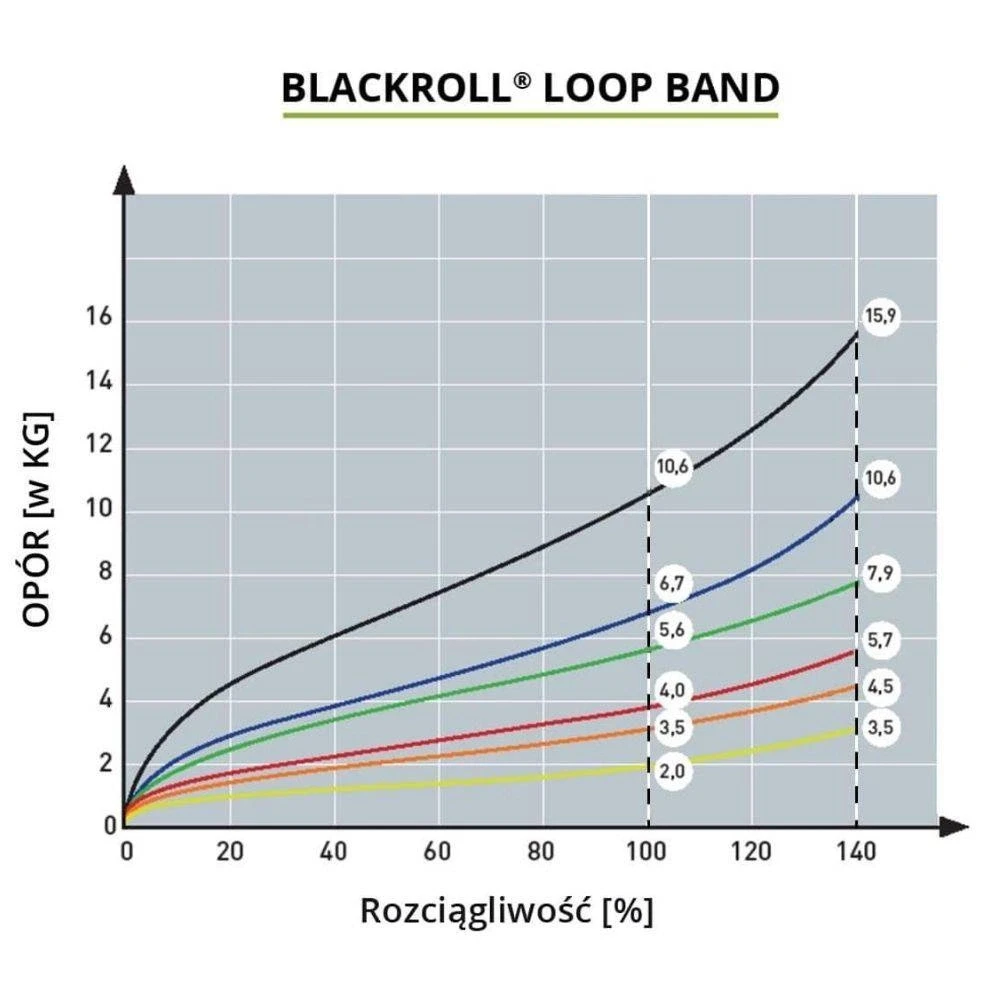Pasipriešinimo juosta BLACKROLL® LOOP BAND, geltona