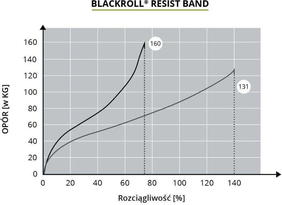 Pasipriešinimo guma BLACKROLL RESIST BAND, pilka - stark
