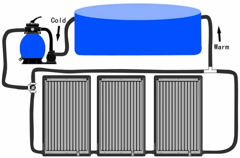 Saulės energiją naudojančios baseino šildymo plokštės, 3vnt.